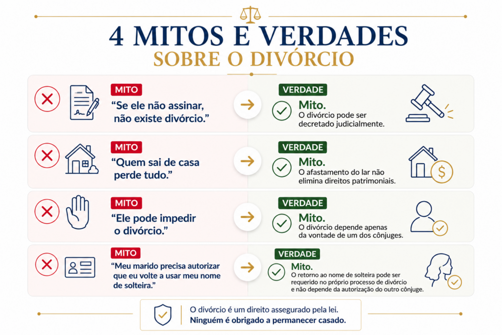 Infográfico com quatro mitos e verdades sobre o divórcio, esclarecendo dúvidas sobre assinatura, nome de solteira, saída do lar e direito ao divórcio.
