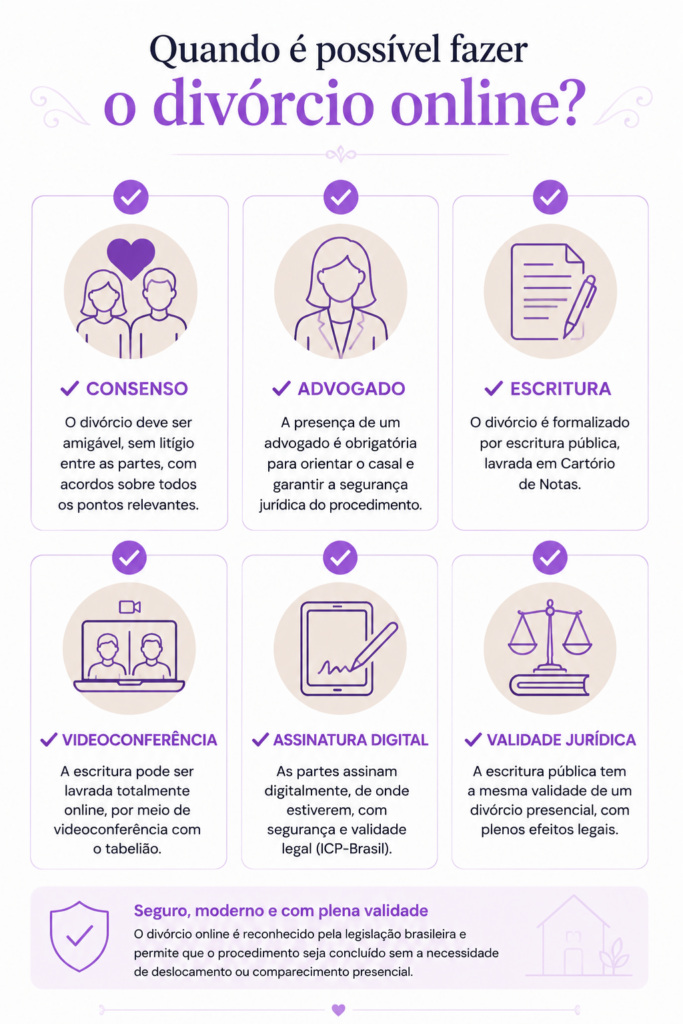Infográfico mostrando os requisitos para realizar o divórcio online no Brasil: consenso entre as partes, advogado, escritura pública, videoconferência, assinatura digital e plena validade jurídica.