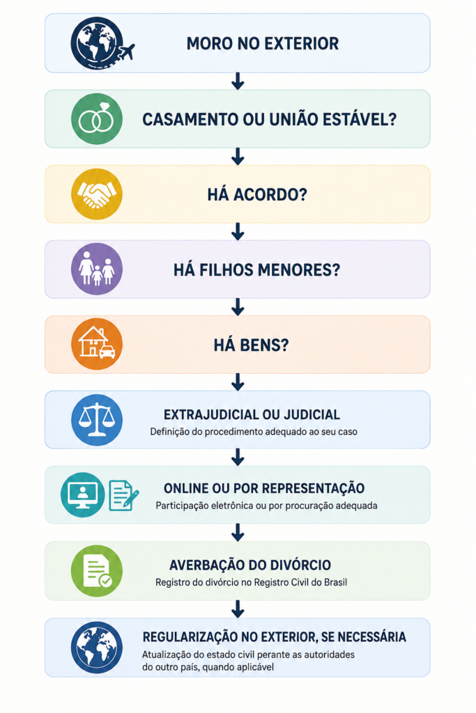 Etapas para fazer divórcio no Brasil morando no exterior