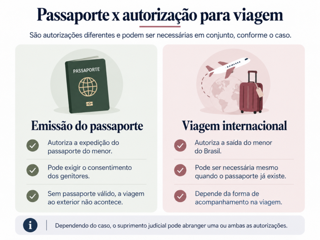 Diferença entre autorização para emissão de passaporte e autorização de viagem internacional de menor