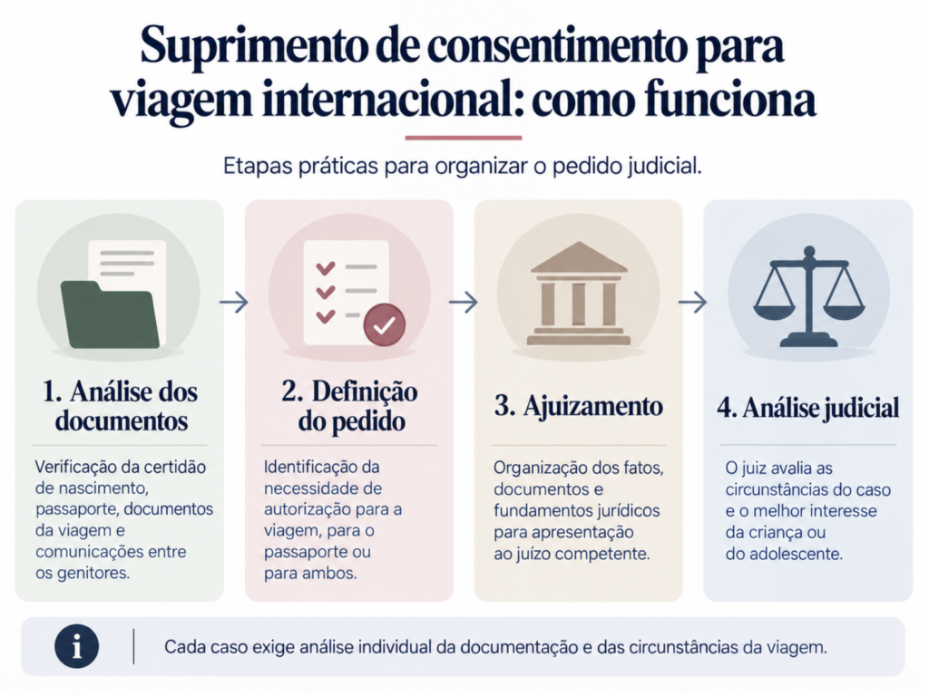 Etapas do pedido judicial de suprimento de consentimento para viagem internacional de menor